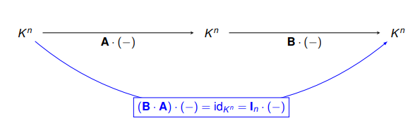 <p>Necht’ A, B ∈ K<sup>n×n</sup> jsou regulární matice. Potom i matice A<sup>−1</sup> , A · B a A<sup>T</sup> jsou regulární a platí: </p><ul><li><p>(A<sup>−1</sup>)<sup>−1</sup> = A, </p></li><li><p>(A · B)<sup>−1</sup> = B<sup>−1</sup> · A<sup>−1</sup> , </p></li><li><p>(A<sup>T</sup>)<sup>−1</sup> = (A<sup>−1</sup>)<sup>T</sup></p></li></ul><p></p>