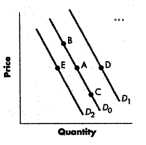 <p>a change from Point A to Point B represents an:</p><p><span>Option A</span></p><p>increase in quantity demanded.</p><p><span>Option B</span></p><p>decrease in demand.</p><p><span>Option C</span></p><p>increase in demand.</p><p><span>Option D</span></p><p>decrease in quantity demanded.</p>