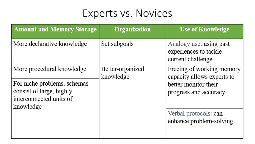 <p>Experts vs. Novices</p>