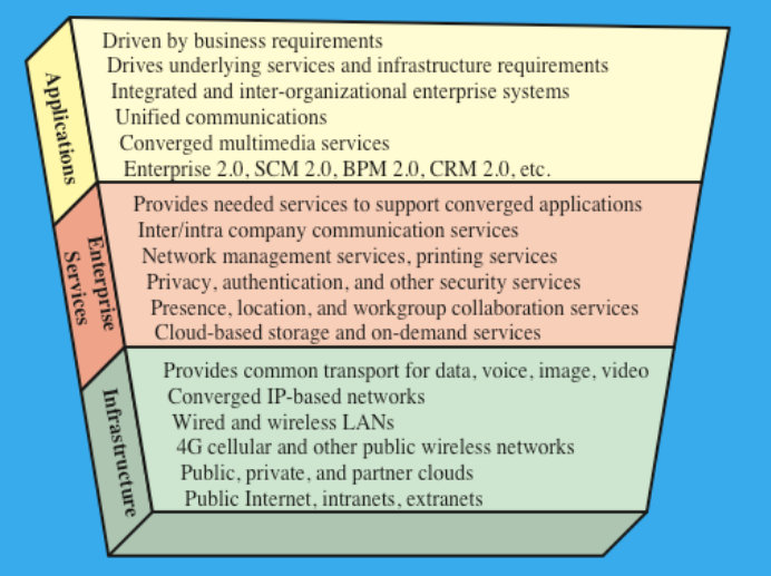 <p>Provision of telephone, video, and data communication services within a single network.</p><p>Refers to the merger of previously distinct telephony and information technologies and markets.</p><p>You can think of this convergence in terms of a three-layer model of enterprise communications:</p><ul><li><p>Application convergence</p><ul><li><p>These are seen by the end users of a business</p></li><li><p>Convergence integrates communications applications with business applications</p></li></ul></li><li><p>Enterprise services</p><ul><li><p>At this level, the manager deals with the information network in terms of the services that must be available to ensure that users can take full advantage of the applications that they use.</p></li></ul></li><li><p>Infrastructure</p><ul><li><p>The network and communications infrastructure consists of the communication links, LANs, WANs, and Internet connections available to the enterprise.</p></li><li><p>A key aspect of convergence at this level is the ability to carry voice, image, and video over networks that were originally designed to carry data traffic.</p></li></ul></li></ul><p></p>