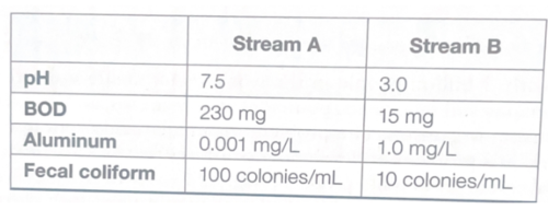 <p><span>Stream ____ has the most acidic water.</span></p>