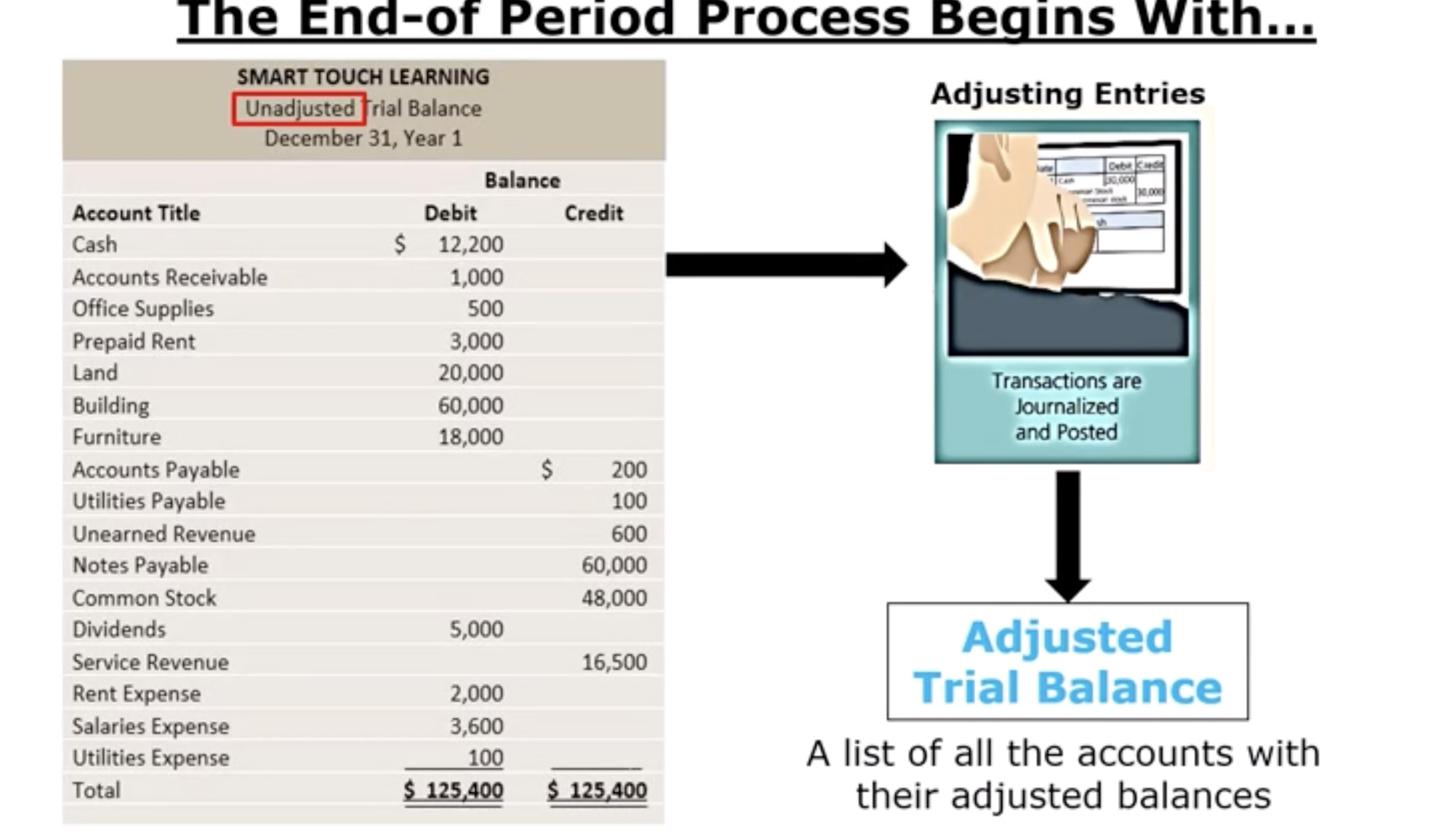 <p>A list of all the accounts with their adjusted balances</p>