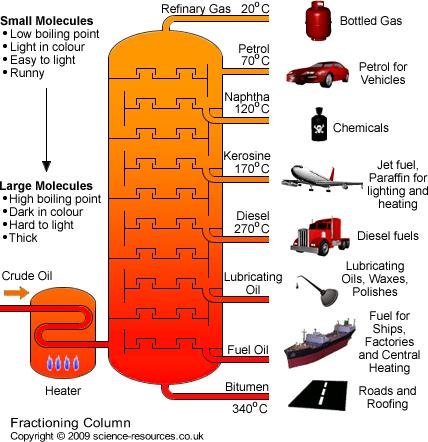 
1. crude oil is vaporized (about 350 degrees C)

\

2. vapor goes into a fractionating column 

\

3. due to temperature gradient, the hydrocarbons cool and condense in different fractions 
