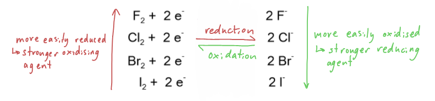 <p><strong>Halogens- oxidising power:</strong></p><ul><li><p>Down the group, the atomic radii increase</p></li><li><p>The outer shell electrons are further from the nucleus and experience more shielding</p></li><li><p>This means that it is <strong>harder for the atoms to accept</strong> (gain) an electron</p></li><li><p>Oxidising power <strong>decreases </strong>down the group</p></li></ul><p><strong>Halide ions- reducing power:</strong></p><ul><li><p>Down the group, the ionic radii increase</p></li><li><p>The outer shell electrons are further from the nucleus and experience more shielding</p></li><li><p>This means that it is <strong>easier for the ions to donate</strong> (lose) aan electron</p></li><li><p>Reducing power <strong>increases </strong>down the group</p></li></ul>