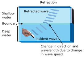 <ul><li><p>When a light wave enters a medium in which it travels slower at an angle, </p></li></ul><ul><li><p>The first part of the wave to enter slows down</p></li><li><p>The rest continues at a higher speed</p></li><li><p>the waves changes direction towards the normal</p></li></ul><p></p>