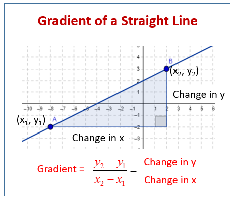 <p>Using the gradient: change in y ÷ change in x (rise ÷  run)</p>