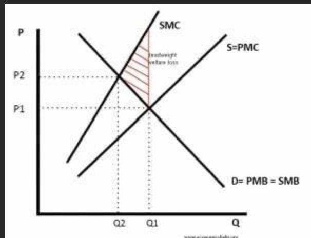 <p></p><p>the free market does not take into account the negative externalities </p><p>however when the negative externalities are added it causes the supply curve of the firm to shift in and become marginal social costs </p>