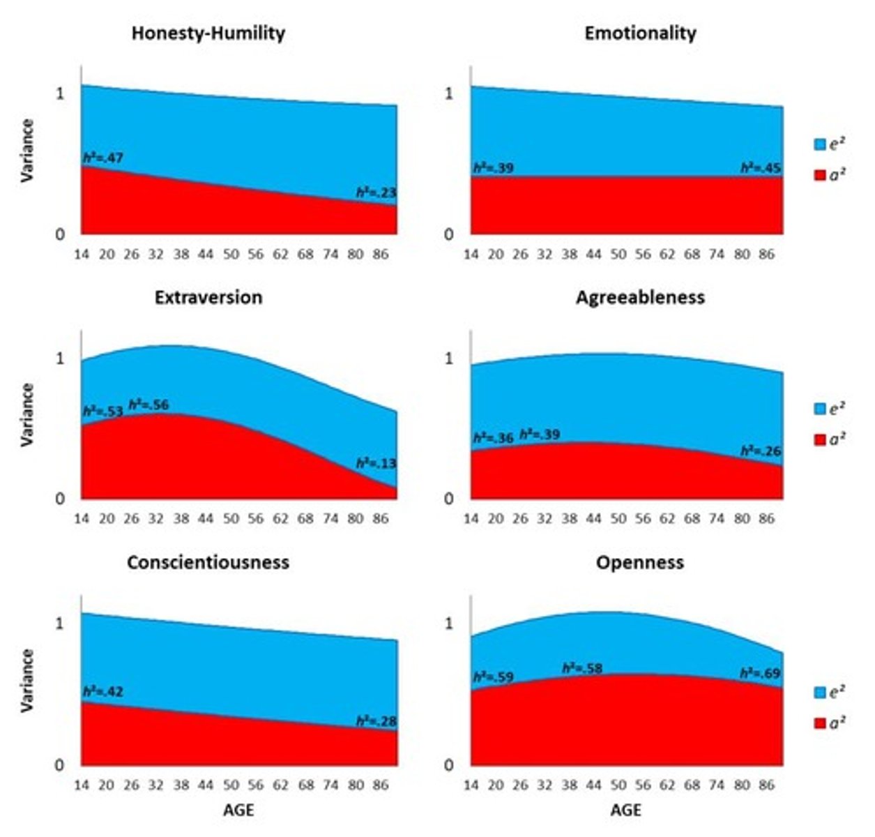 <p>About half of the measurable variation in extraversion is due to genetic variation.</p>