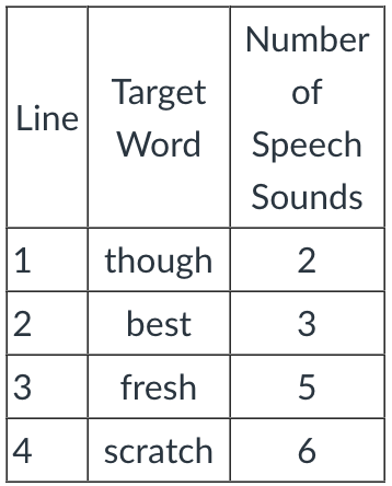 <p>In which line in the table is a word accurately matched to the number of phonemes the word contains?</p><p></p><ul><li><p>Line 2</p></li><li><p>Line 3</p></li><li><p>Line 4</p></li><li><p>Line 1</p></li></ul><p></p>