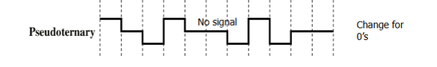 <ul><li><p>1: absence of line signal</p></li><li><p>0: alternating positive and negative</p></li><li><p>No advantage or disadvantage over bipolar-AMI</p></li></ul><p></p>