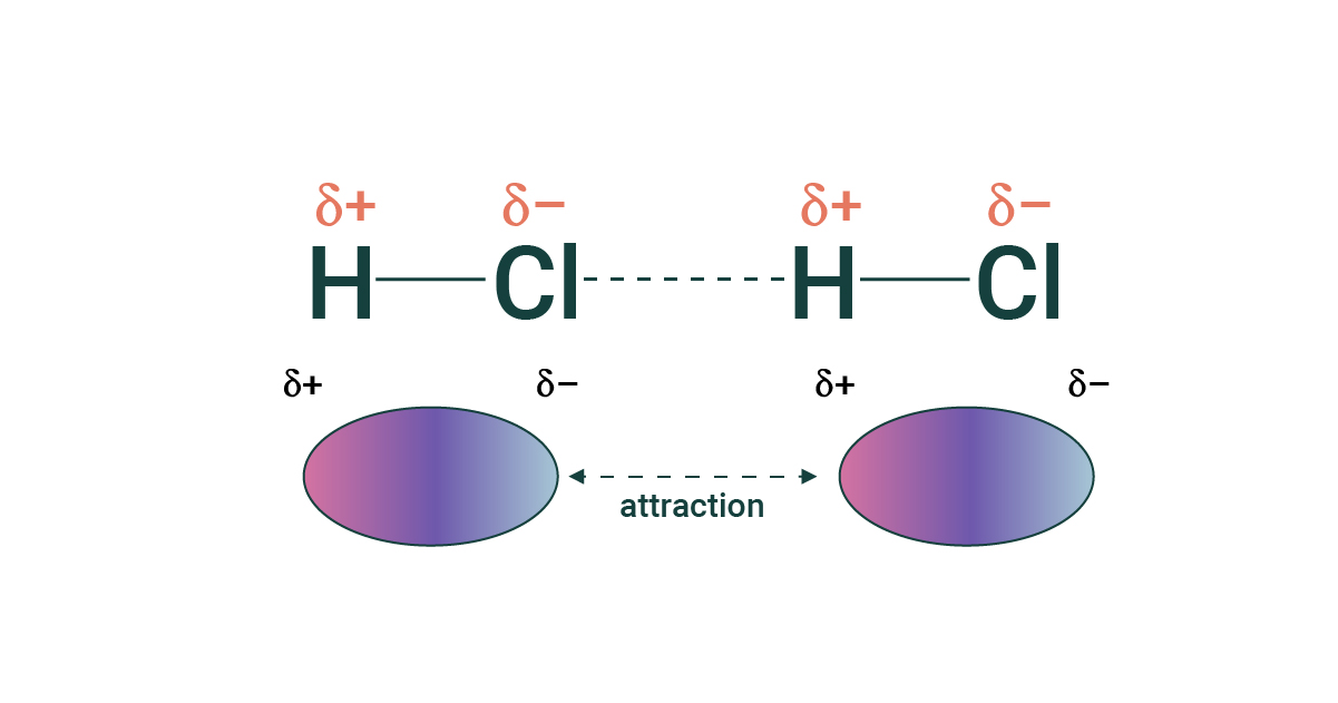 <ul><li><p>Forces of attraction between oppositely charged ends of polar molecules.</p></li><li><p>relatively strong IMF</p></li></ul><p></p>