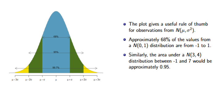 <ol><li><p>Symmetric, bell curved and characterised by mean and variance</p></li><li><p>Highest point is at mean</p></li><li><p>SD Diff: 68%, 95%, 99.7%</p></li></ol><p></p>