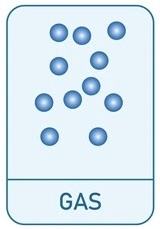 <ul><li><p>Particles very fast apart</p></li><li><p>Not arranged in any pattern</p></li><li><p>Moving very rapidly</p></li></ul><p>Very low density because particles are far apart and low mass for volume</p>
