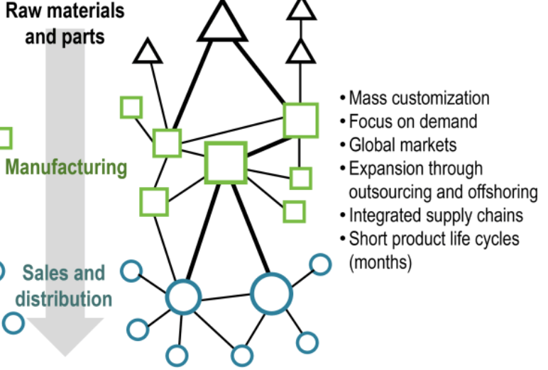 <p><span><span>the shift from mass production (Fordism) to flexible, specialized, and decentralized production, focusing on customized goods, lean manufacturing (just-in-time), skilled workers, and globalized supply chains, driven by changing consumer demands and technology, leading to new industrial regions and uneven development</span></span></p><ul><li><p><span><strong><span>Skilled Labor:</span></strong><span> Requires multi-skilled workers who can adapt, unlike the unskilled assembly-line labor of Fordism.</span></span></p></li><li><p><span><strong><span>New Industrial Regions:</span></strong><span> Fosters specialized clusters (like Silicon Valley) and knowledge-sharing, but also contributes to deindustrialization in older areas.</span></span></p></li></ul><p></p>
