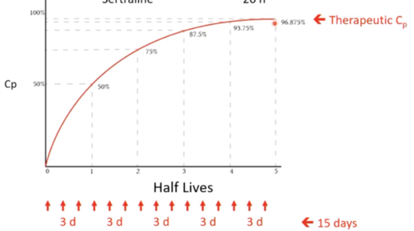 <p>they have long half-lives, which requires longer times to achieve therapeutic levels </p><p>(usually takes 4-5 half lives in order to reach this level)</p><p>for example, fluoxetine has a 3 day half life. It could take 15 days (3 x 5 half lives) for this drug to reach therapeutic levels in a level - will not be an immediate result </p>
