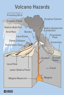 <p><span>•Tephra</span></p><p><span>•Acid rain (dissolved gases + H<sub>2</sub>O)</span></p><p><span>•Pyroclastic flow</span></p><p><span>•Lahar (mud/debris flow)</span></p><p><span>•Bombs</span></p>
