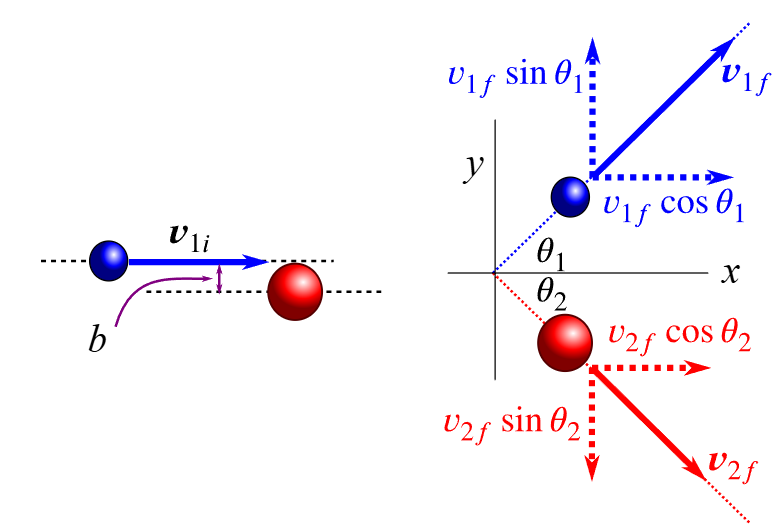 <p>do not hit at centres, conservation of momentum applied in x and y directions</p>