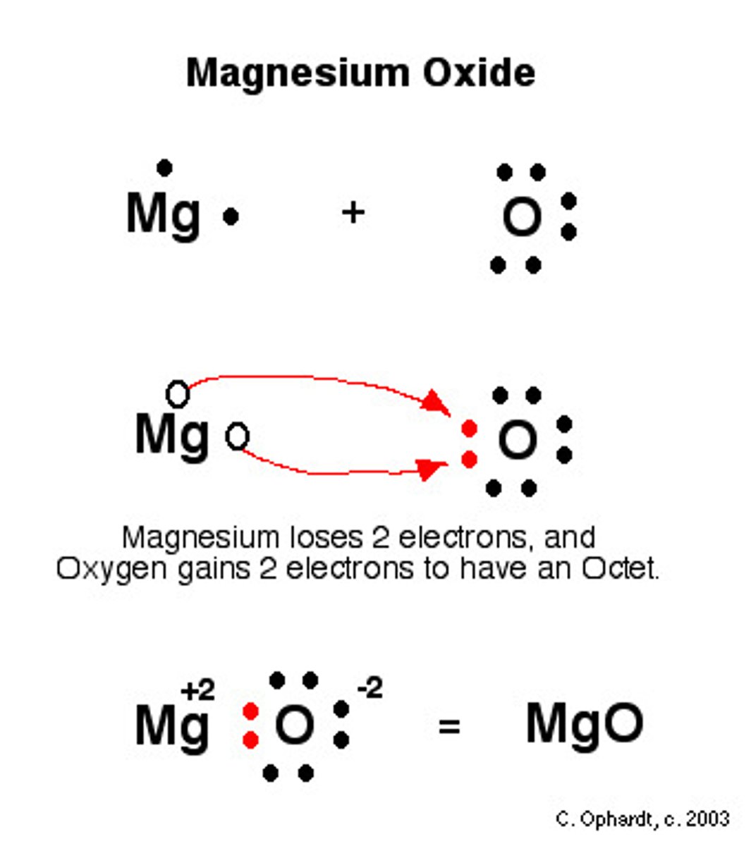 <p>atoms tend to gain, lose, or share electrons in order to acquire eight valence electrons</p>