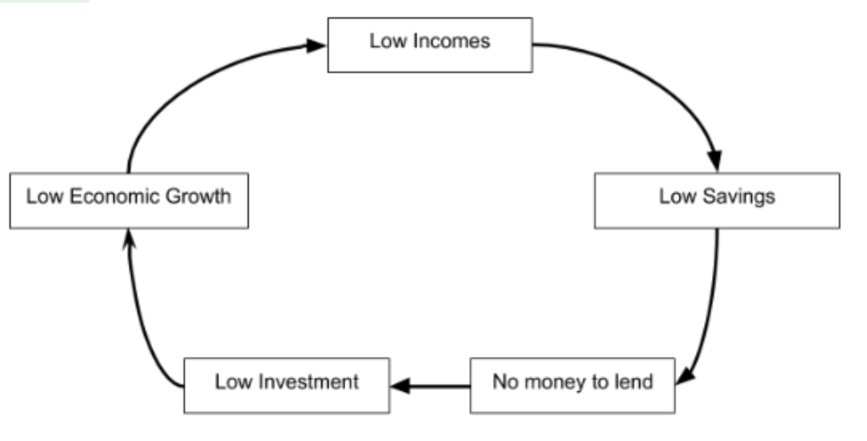 <p><span><span>A model to explain how low savings make it difficult for firms to be able to invest which limits economic growth.&nbsp;</span></span></p><p><strong>Low incomes <span>→</span> Low savings <span>→</span> No money in the bank to lend <span>→</span> Low investment <span>→</span> Low AD and low LRAS <span>→</span> Low economic growth <span>→</span> Low incomes</strong></p>