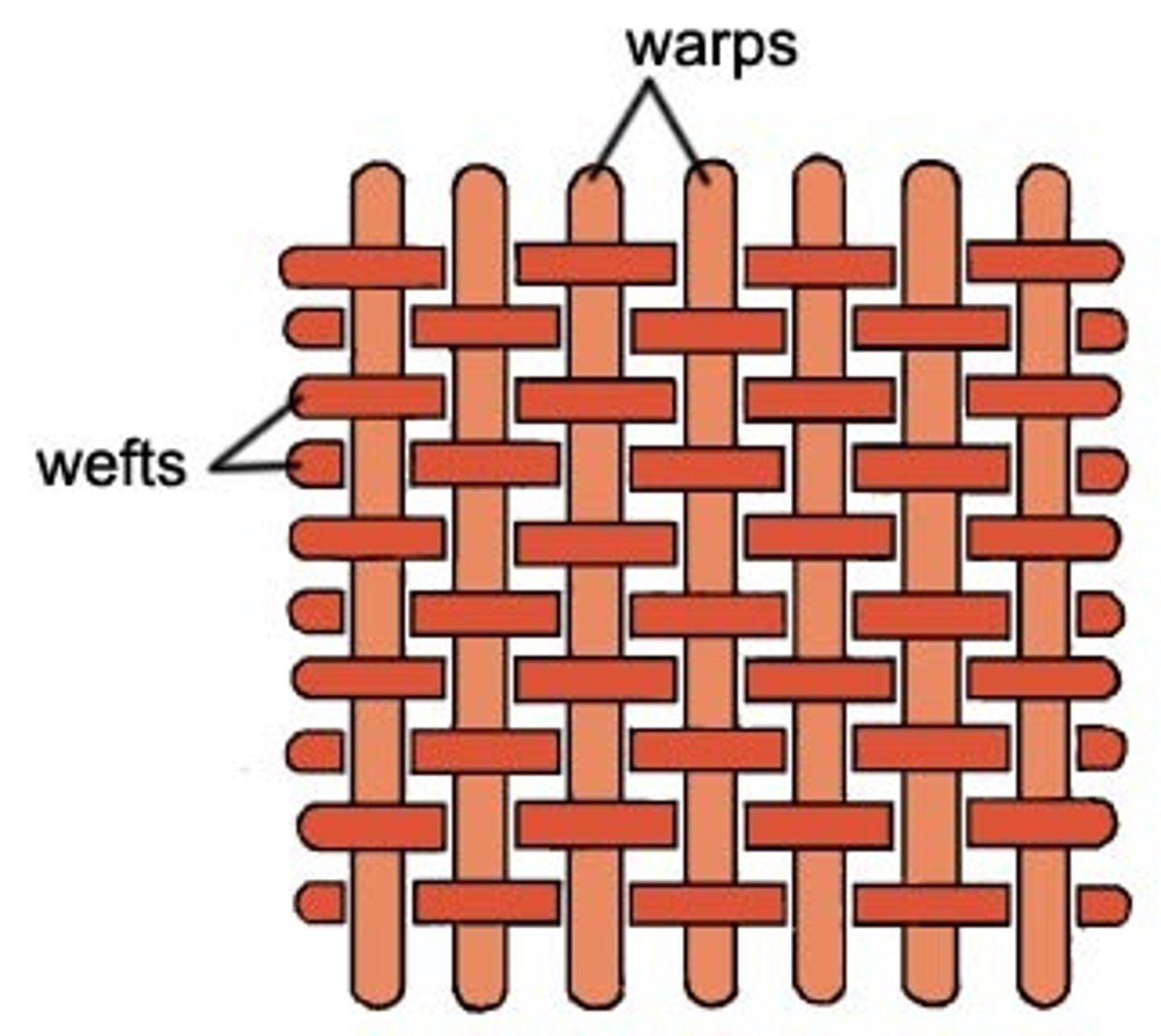 <p>Made by interlacing warp (longer) and weft (shorter) yarns together to produce a planar fabric</p>