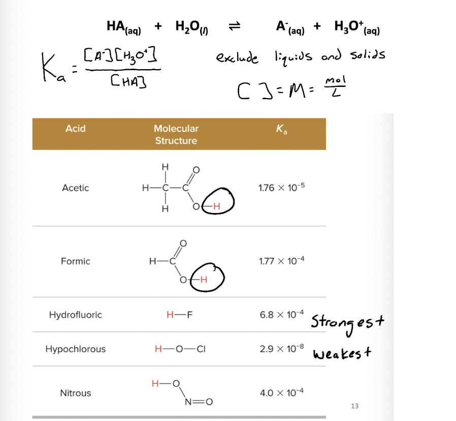 <ul><li><p>The equil. Constant for the process of an acid ionizing in water</p></li><li><p>The higher the Ka value, better H+ donor, higher [H3O+], stronger the weak acid&nbsp;</p></li><li><p>pKa = -log Ka</p></li><li><p>↑Ka,&nbsp; ↓pKa</p></li></ul><p>For polyprotic acids, why does the acid get progressively weaker?:&nbsp;</p><p>As the acid becomes more negative. More difficult to donate H+. HCO3- is ∴ a weaker acid than H2CO3 and has a lower Ka</p><p><strong>*exclude liquids and solids when calculating</strong></p>