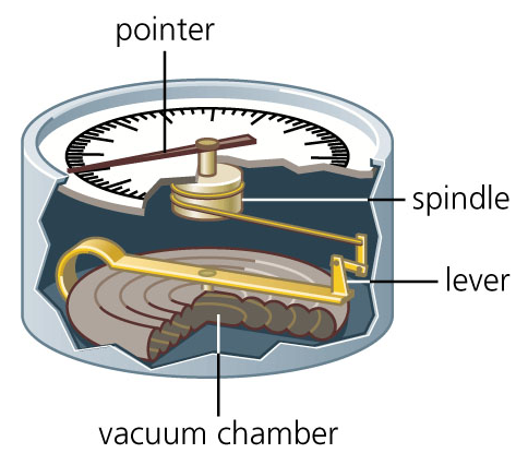 <p>An instrument used for measuring air pressure that contains an empty metal chamber that compresses or expands as pressure changes.</p>