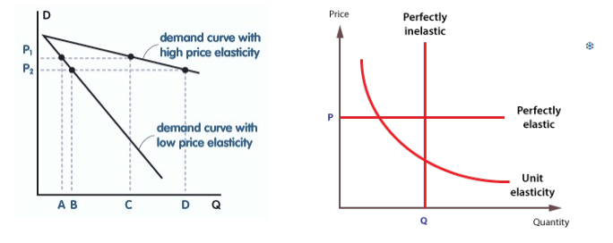 <p><strong><u>PED = infinity</u></strong><u> (demand change/0 = infinity)</u></p><p><strong>change in price</strong> would mean quantity falls to 0 (all or nothing) - <strong>infinite change in quantity demanded</strong></p><p>demand <mark data-color="green" style="background-color: green; color: inherit">very responsive</mark> to price</p><p>horizontal line on graph (one price, all the demand)</p>