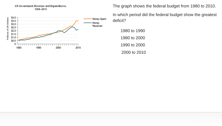<p>In which period did the federal budget show the greatest deficit?</p>