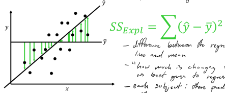 <ul><li><p>difference between the regression line and the mean</p></li><li><p>“how much is changing from mean as best guess to regression line as best guess”</p></li><li><p>each subject: the predicted value minus the mean</p></li></ul><p></p>