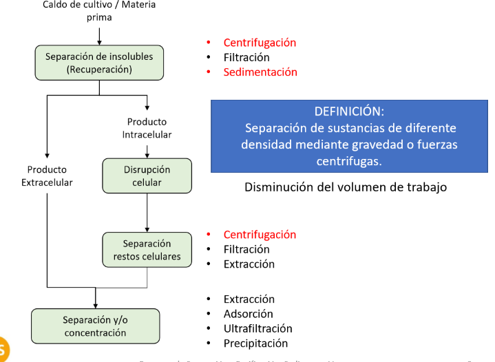 <ul><li><p>Separación de insolubles (recuperación)</p></li><li><p>Separación restos celulares </p></li></ul><p></p>