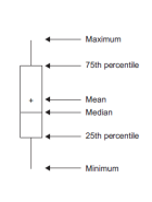 <p>represent data from the fisrt quartile to the 3rd quartile </p><p>its name is the interquartile range (inter معناها بين </p><p>quartile معناها ارباع فا اللي بين الارباع اكيد الاتنين اللي فالنص )</p><p>تاني حاجه هو اصلا اسمه كله box and whisker chart </p><p>فا بوكس دا اللي هو ال interquartile range </p><p>و whisker  يعني الخط اللي طالع من النص فوق وتحت انا هحط معاه صوره عشان بس تتخيل شكله</p><p>فا الويسكر دا بيكون حدوده عند اقل رقم واكبر رقم </p>