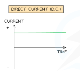<p>Direct current</p>