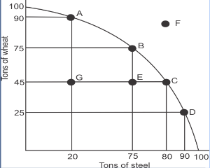 <p>shows possible alternatives of production/ illustrates trade offs and opportunity costs</p>