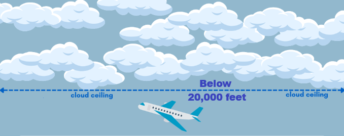 <p>Height of Lowest layer of Clouds </p><p>Covering more than half the sky</p><p>Broken or Overcast </p><p>Below 20,000 ft</p>