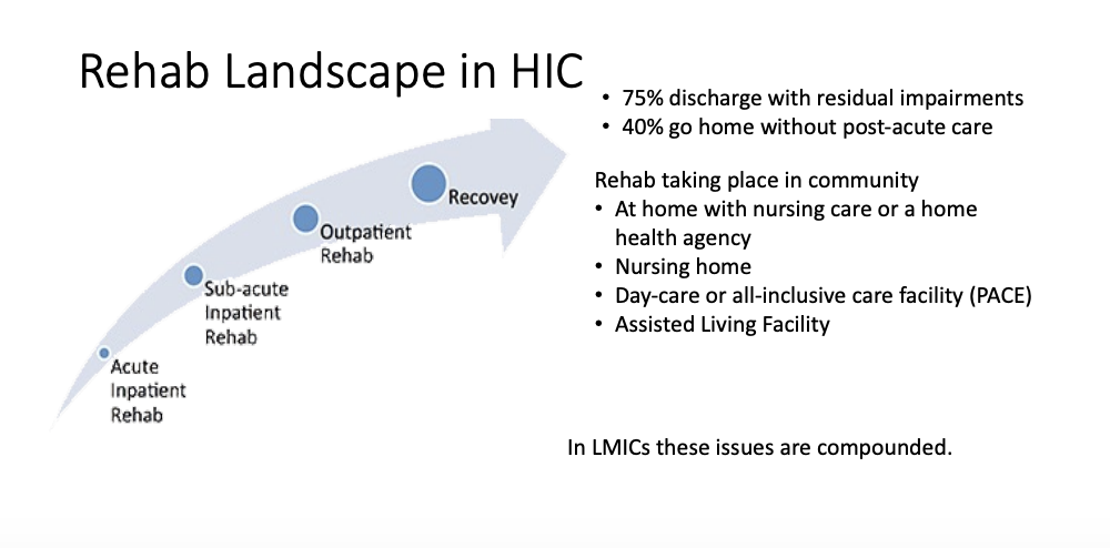 <p>even in HIC, rehabilitation is increasingly occurring outside of a hospital environment in acute care</p><ul><li><p>75% discharge with residual impairments</p></li><li><p>40% go home without post-acute care</p></li></ul><p>Rehab taking place in the community</p><ul><li><p>At home with nursing care or a home health agency</p></li><li><p>Nursing home</p></li><li><p>Day-care or all-inclusive care facility (PACE)</p></li><li><p>Assisted Living Facility</p></li></ul><p>In LMICs (low and middle income countries), these issues are compounded</p>