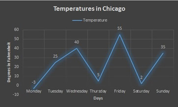 <p><span>Which day was the coldest?</span></p><ol><li><p><span>Friday</span></p></li><li><p><span>Monday</span></p></li><li><p><span>Saturday</span></p></li><li><p><span>Thursday</span></p></li></ol><p></p>