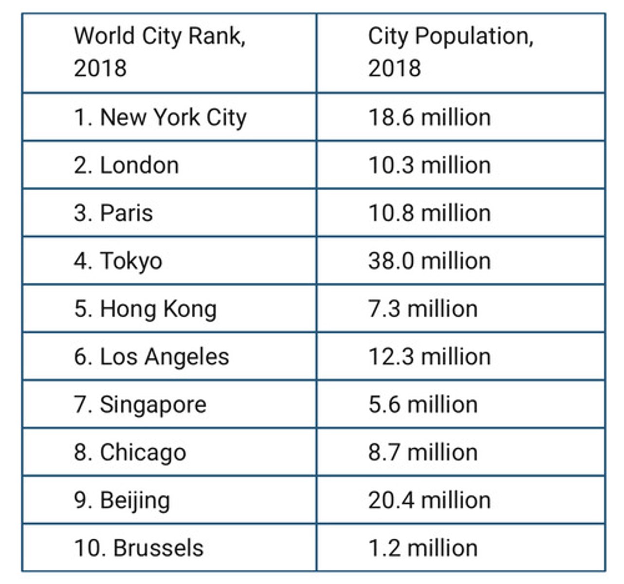 <p>Chinatown and the United Nations being located in New York City</p>