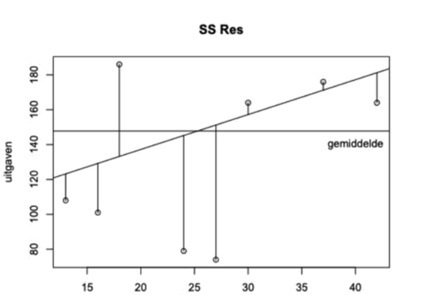 <p>We kijken naar de afwijkingen tussen yᵢ en ŷᵢ.</p>