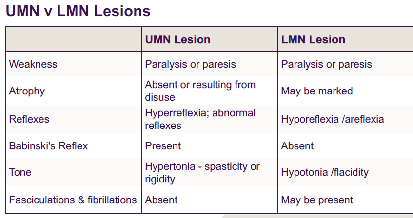 <p><u>UMN dysfunction</u></p><p>decerebrate rigidity </p><ul><li><p>sevre midbrain lesions</p></li><li><p>extension of limbs, trunk, internation rotatio of upper limbs and plantar flexion</p></li></ul><p>decorticate rigidity</p><ul><li><p>sevre lesions above midbrain</p></li><li><p>rigid flexed UL, extended neck and lower limbs and plantar flexion</p></li></ul>
