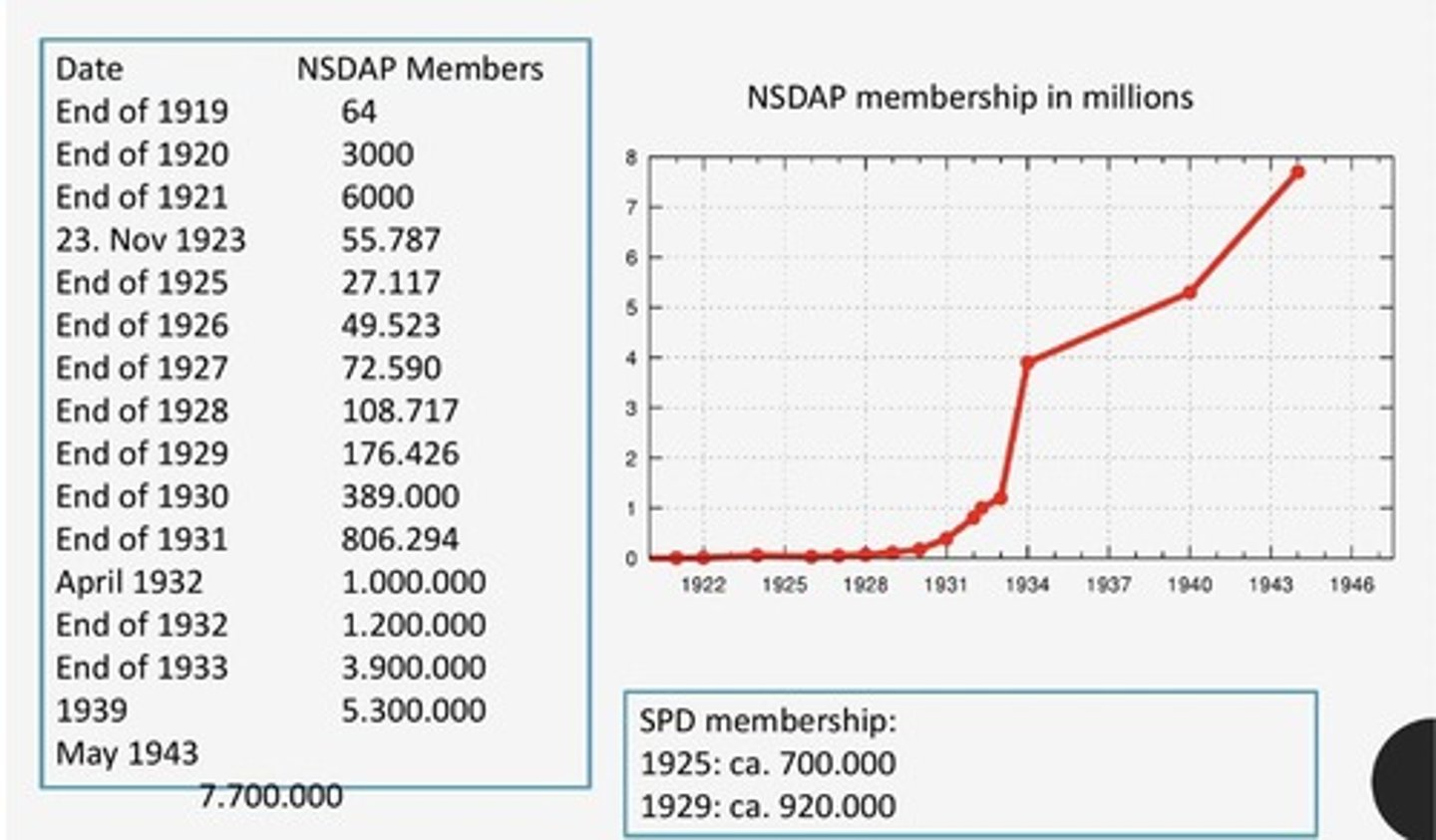 <p>The party had recruited 170,000 devoted followers.</p>