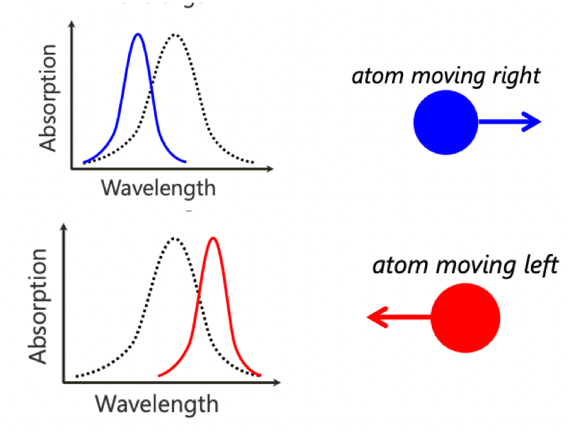 <p><strong>blue</strong> shift = higher E/v = lower wavelength = <strong>moving towards observer</strong></p><p><strong>red</strong> shift = lower E/v = higher wavelength = <strong>moving away from observer</strong></p>