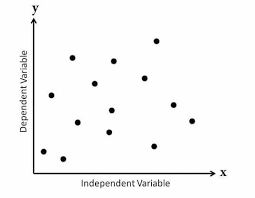 <p>no clear connection between variables</p>