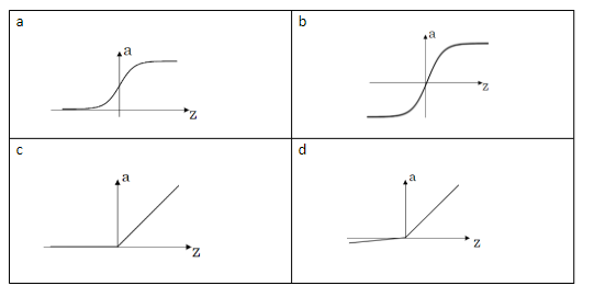 Which of the following corresponds to the logistic regression graph? 