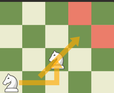 <p>The two squares of the same color as the knight’s current square touching both the third and fourth squares of the opposite color diagonal starting from the square to the right of the knight’s current position</p>