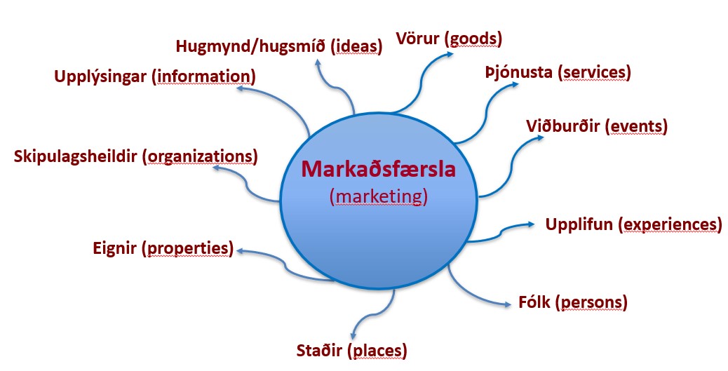 Markaðsfærsla