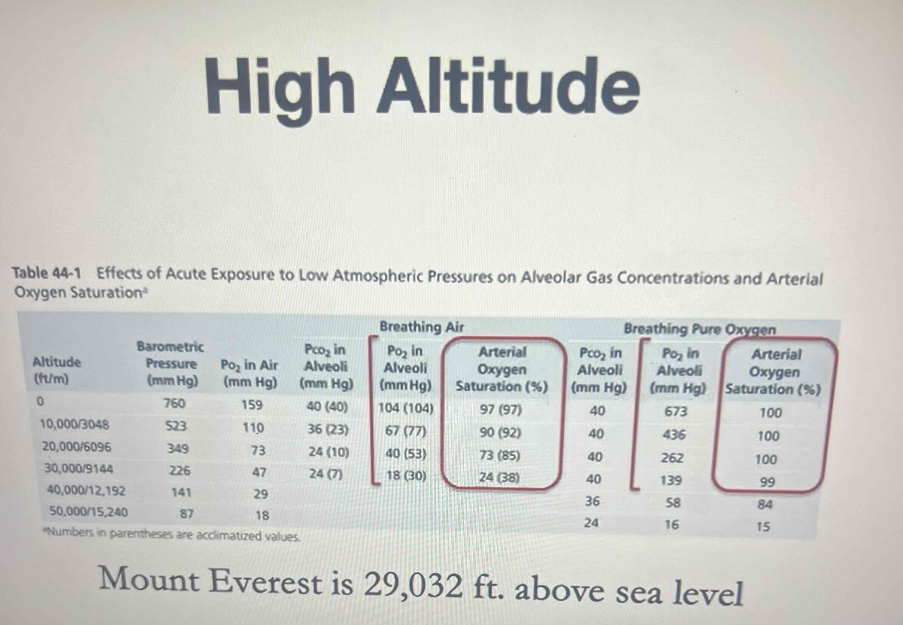 <p>Most notable is the difference in arterial oxygen saturation levels</p>