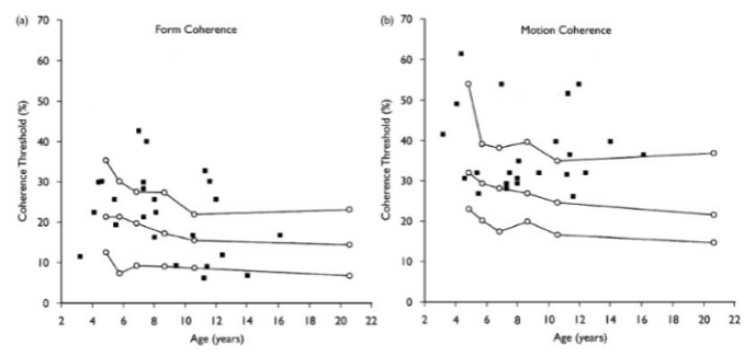 <ul><li><p>Form coherence - need fewer patterns to be lined up as age increases.</p></li><li><p>Motion coherence - need around 40% coherence to see movement.</p></li><li><p>Motion responses are poorer/ later than form in typical development.</p></li><li><p>The dorsal stream (motion/space/action processing: “where/how”) has a longer, and more vulnerable development than the ventral (objects: “what”).</p></li><li><p>Form and motion systems can intersect, so must be separated in testing.</p></li></ul><p></p>