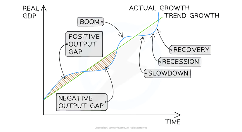 <p><span><span>refers to the </span></span><strong>changes in real GDP</strong><span><span> that occur in an economy over time</span></span></p><p></p>