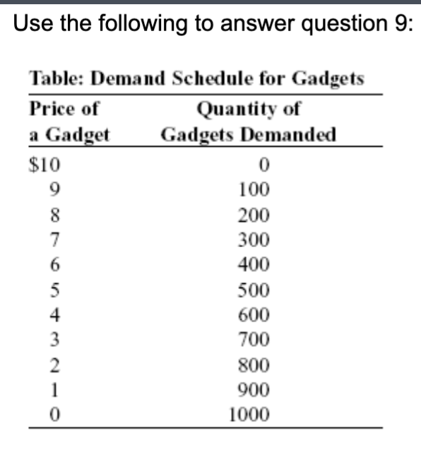 <p>The market for gadgets is dominated by two producers, Margaret and Ray. Each firm can produce gadgets at <em>marginal costs of approximately zero dollars</em>. The table shows the market demand schedule for gadgets and the total revenue of the industry at each point on the market demand curve.<span style="color: yellow"> If these two producers </span><strong><span style="color: yellow">acted </span></strong><span style="color: yellow">independently to maximize profit (separate), total industry output would be ________. If these two producers formed a cartel (together) and acted to maximize total industry profits, total industry output would be ________. </span></p><p></p><p><span style="color: yellow">In other words. What is the industry output when they’re separate vs together?</span></p><p><br>A) 100 gadgets; 50 gadgets. C) 0 gadgets; 5 gadgets<br>B) 1,000 gadgets; 500 gadgets D) 5 gadgets; 10 gadgets</p>