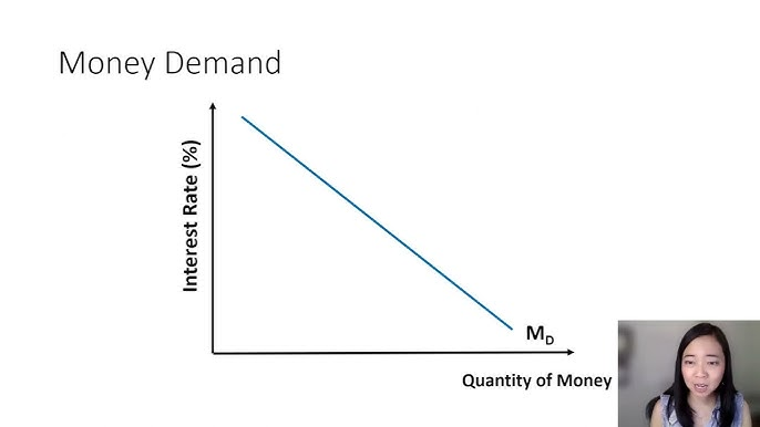 <p>quantity of money people want to hold</p><ul><li><p>interest rate is opportunity cost of holding money, so money demand curve slopes downward</p></li><li><p>increase in interest rates raise the costs of holding money and reduces the quantity of money demanded</p></li></ul><p></p>
